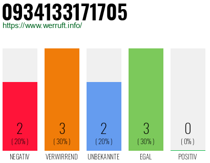 Rufnummer 0934133171705 Telefonnummer 0934133171705