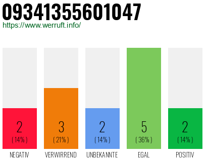 Rufnummer 09341355601047 Telefonnummer 09341355601047