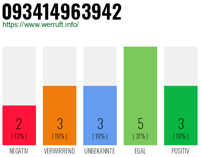 Rufnummer 093414963942 Telefonnummer 093414963942