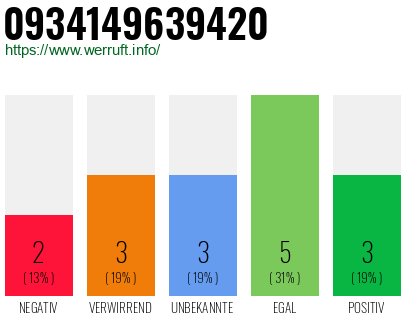 Rufnummer 0934149639420 Telefonnummer 0934149639420