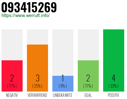 Rufnummer 093415269 Telefonnummer 093415269