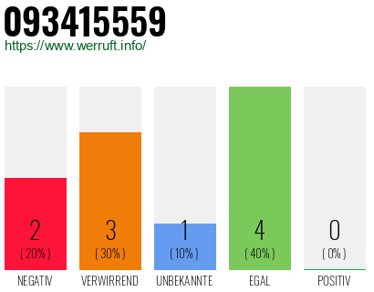 Rufnummer 093415559 Telefonnummer 093415559