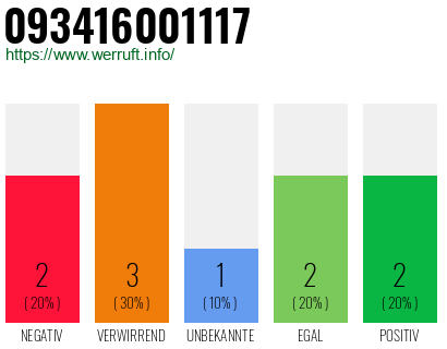 Rufnummer 093416001117 Telefonnummer 093416001117