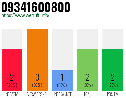 Rufnummer 09341600800 Telefonnummer 09341600800