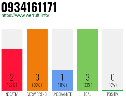 Rufnummer 0934161171 Telefonnummer 0934161171