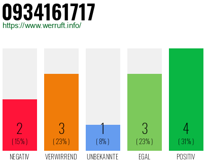 Rufnummer 0934161717 Telefonnummer 0934161717