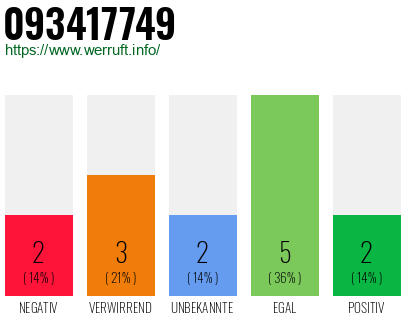 Rufnummer 093417749 Telefonnummer 093417749