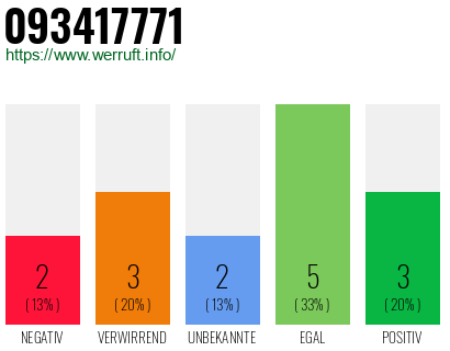 Rufnummer 093417771 Telefonnummer 093417771
