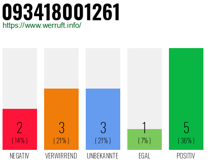 Rufnummer 093418001261 Telefonnummer 093418001261
