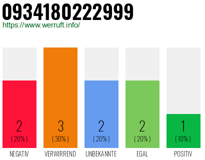 Rufnummer 0934180222999 Telefonnummer 0934180222999