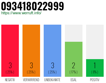 Rufnummer 093418022999 Telefonnummer 093418022999