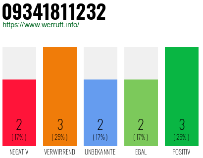 Rufnummer 09341811232 Telefonnummer 09341811232