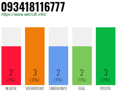 Rufnummer 093418116777 Telefonnummer 093418116777