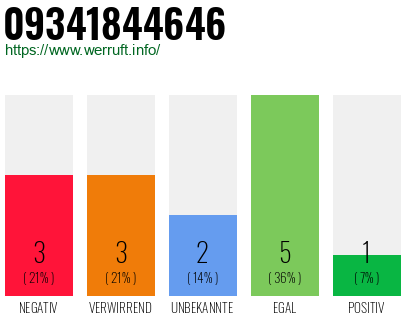 Rufnummer 09341844646 Telefonnummer 09341844646