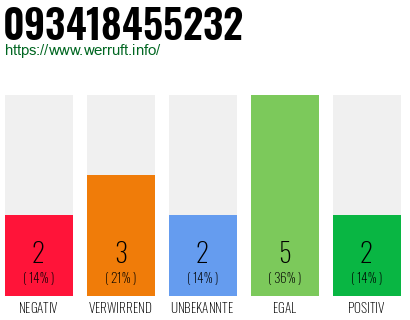 Rufnummer 093418455232 Telefonnummer 093418455232