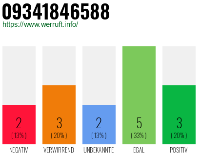 Rufnummer 09341846588 Telefonnummer 09341846588