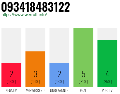 Rufnummer 093418483122 Telefonnummer 093418483122