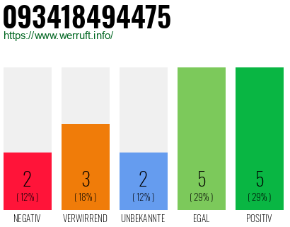 Rufnummer 093418494475 Telefonnummer 093418494475