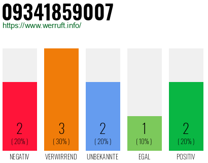 Rufnummer 09341859007 Telefonnummer 09341859007