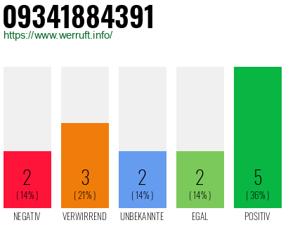 Rufnummer 09341884391 Telefonnummer 09341884391