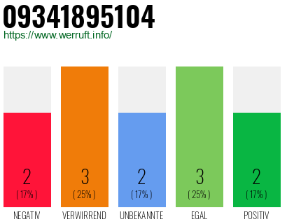 Rufnummer 09341895104 Telefonnummer 09341895104