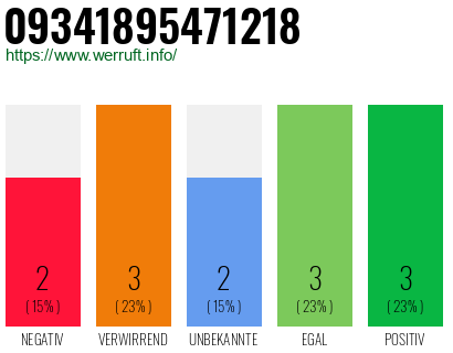 Rufnummer 09341895471218 Telefonnummer 09341895471218