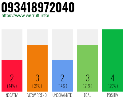 Rufnummer 093418972040 Telefonnummer 093418972040