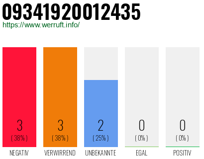 Rufnummer 09341920012435 Telefonnummer 09341920012435