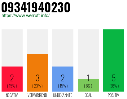 Rufnummer 09341940230 Telefonnummer 09341940230