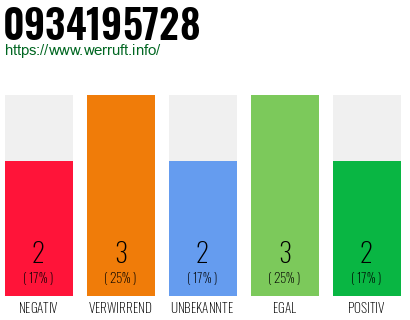 Rufnummer 0934195728 Telefonnummer 0934195728