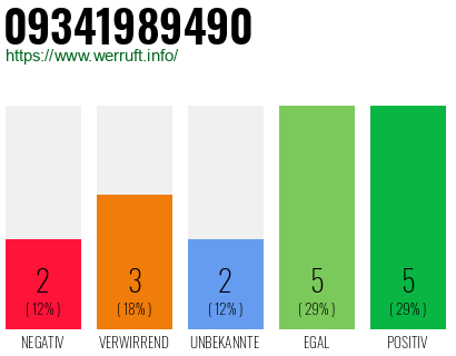 Rufnummer 09341989490 Telefonnummer 09341989490