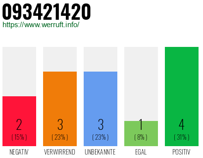 Rufnummer 093421420 Telefonnummer 093421420