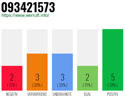 Rufnummer 093421573 Telefonnummer 093421573