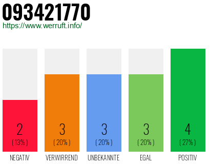 Rufnummer 093421770 Telefonnummer 093421770