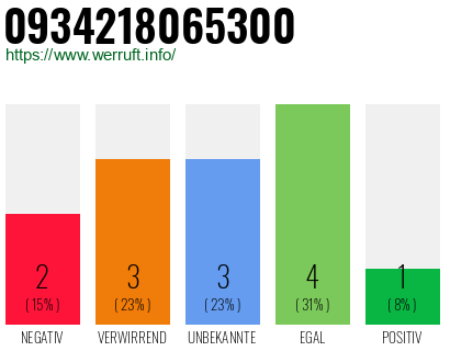 Rufnummer 0934218065300 Telefonnummer 0934218065300