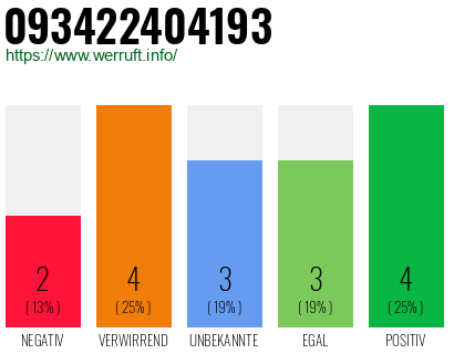 Rufnummer 093422404193 Telefonnummer 093422404193