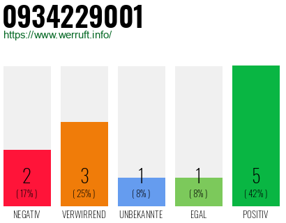Rufnummer 0934229001 Telefonnummer 0934229001