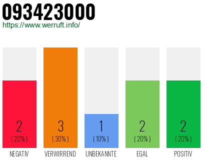 Rufnummer 093423000 Telefonnummer 093423000
