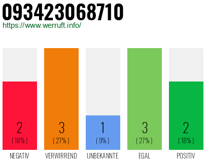 Rufnummer 093423068710 Telefonnummer 093423068710