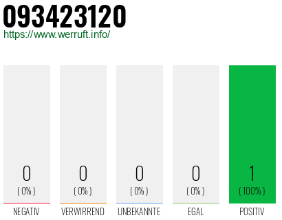 Rufnummer 093423120 Telefonnummer 093423120