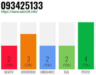 Rufnummer 093425133 Telefonnummer 093425133