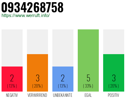 Rufnummer 0934268758 Telefonnummer 0934268758