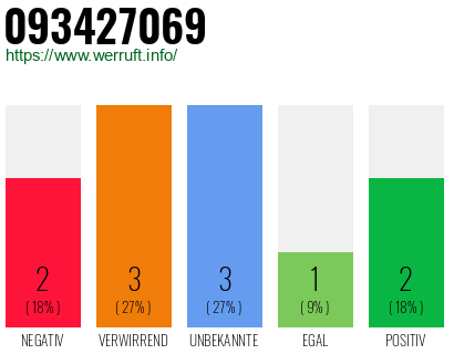 Rufnummer 093427069 Telefonnummer 093427069