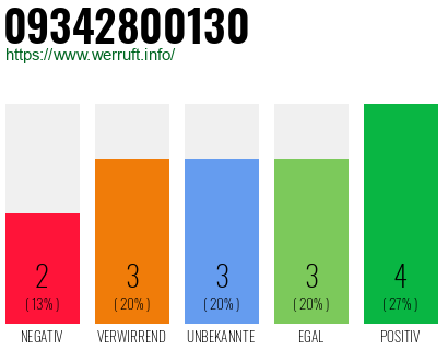 Rufnummer 09342800130 Telefonnummer 09342800130