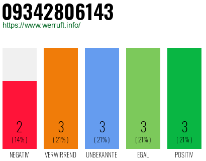 Rufnummer 09342806143 Telefonnummer 09342806143