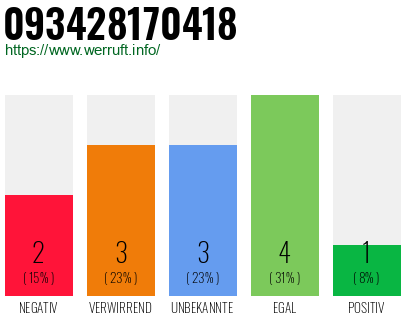 Rufnummer 093428170418 Telefonnummer 093428170418