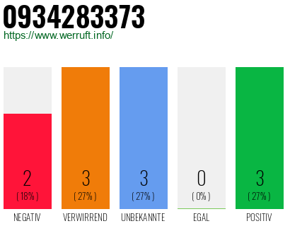Rufnummer 0934283373 Telefonnummer 0934283373