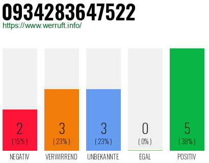 Rufnummer 0934283647522 Telefonnummer 0934283647522
