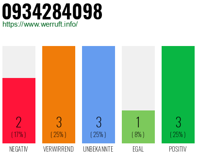 Rufnummer 0934284098 Telefonnummer 0934284098