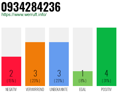 Rufnummer 0934284236 Telefonnummer 0934284236